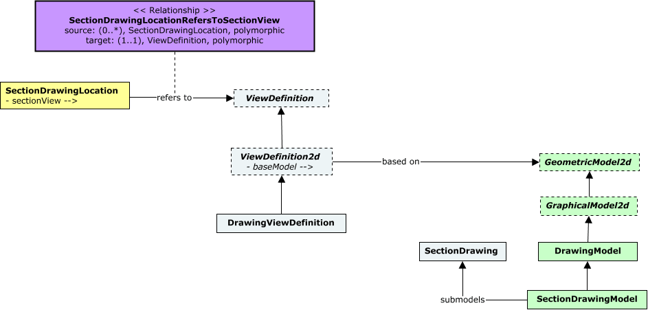 SectionDrawingLocation - class diagram