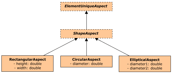 ElementAspect hierarchy example