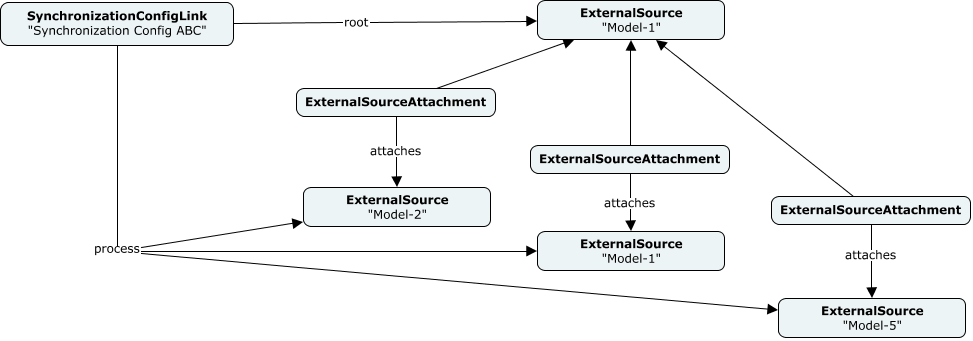 ExternalSources tree
