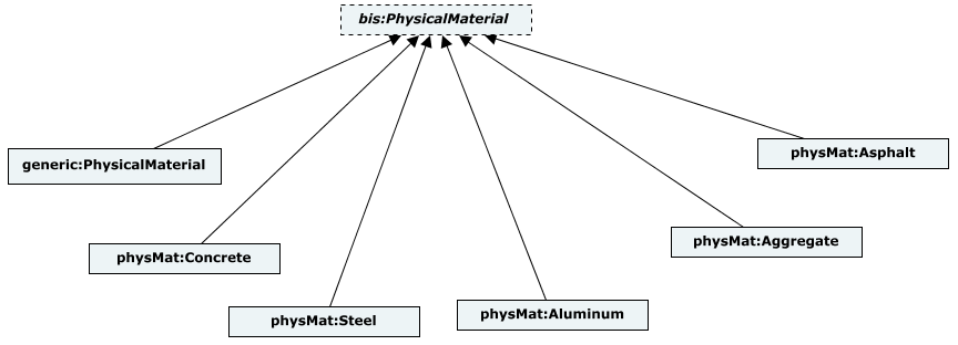 Physical Material class-hierarchy
