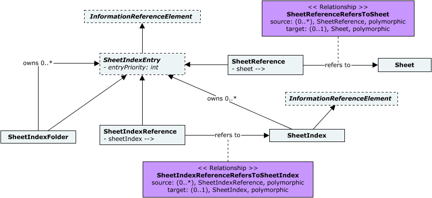 SheetIndex - class diagram