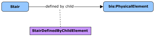 Stair Inheritance defined by Child Element