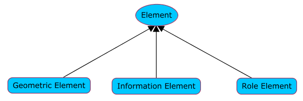 Core Element Types