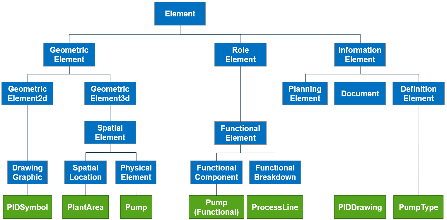 Element Type Usage Example