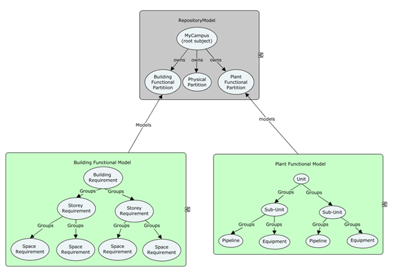 Model Hierarchy