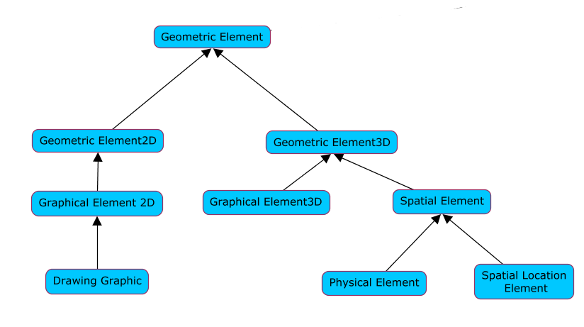 Geometric Element